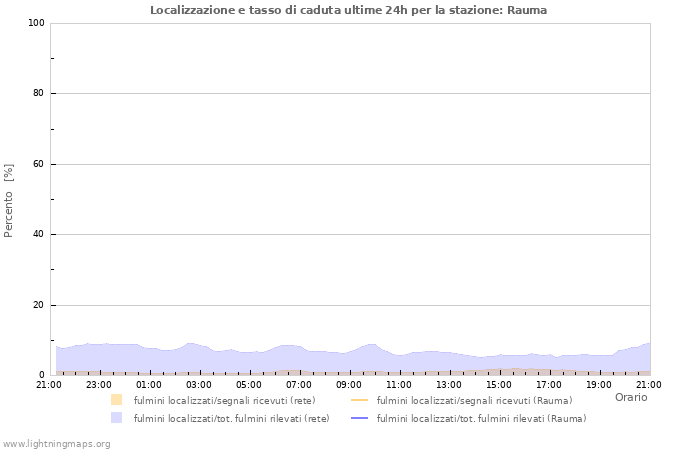 Grafico: Localizzazione e tasso di caduta