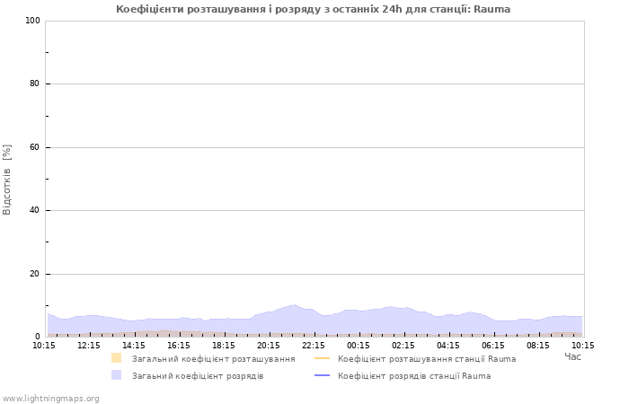 Графіки: Коефіцієнти розташування і розряду