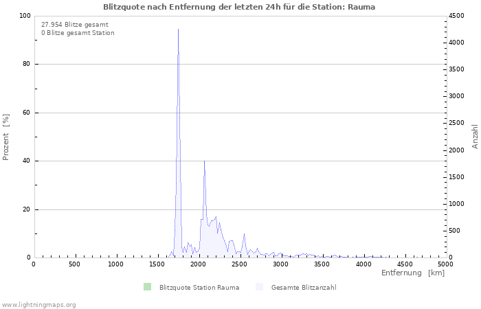 Diagramme: Blitzquote nach Entfernung