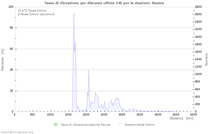 Grafico: Tasso di rilevazione per distanza