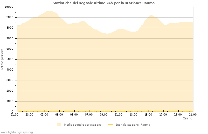 Grafico: Statistiche del segnale