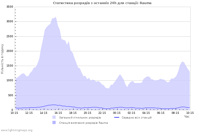 Графіки: Статистика розрядів