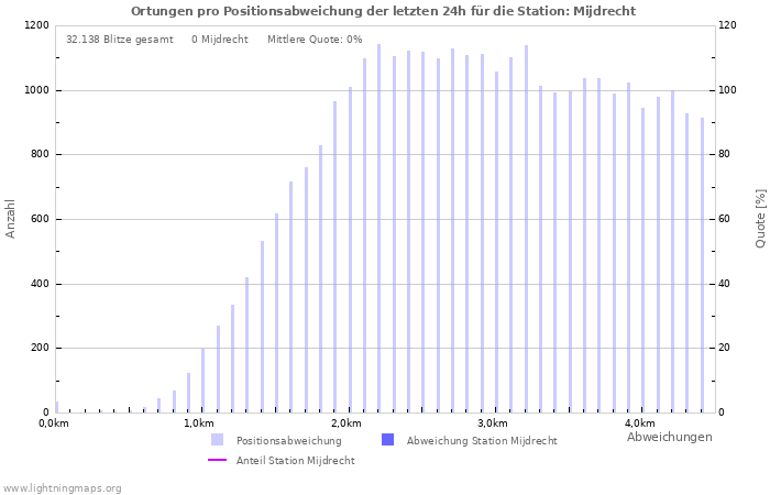 Diagramme: Ortungen pro Positionsabweichung