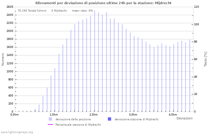 Grafico: Rilevamenti per deviazione di posizione