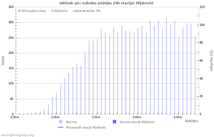 Grafiki: Izkliede pēc nobīdes