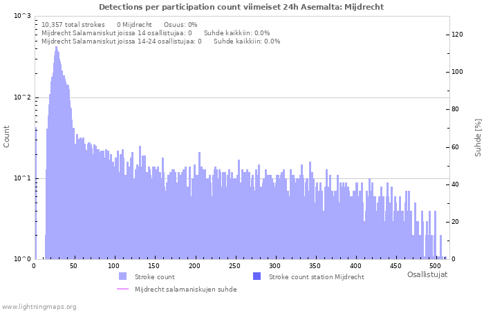 Graafit: Detections per participation count