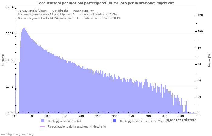 Grafico: Localizzazoni per stazioni partecipanti