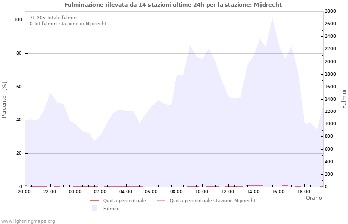 Grafico
