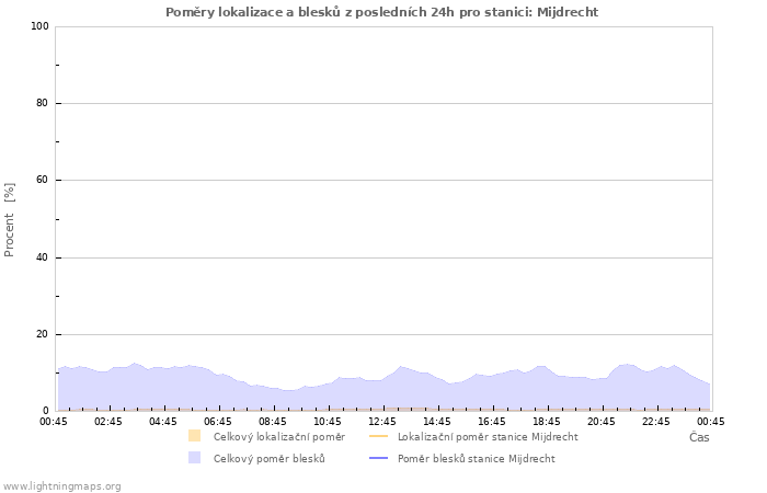 Grafy: Poměry lokalizace a blesků