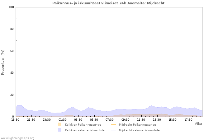 Graafit: Paikannus- ja iskusuhteet