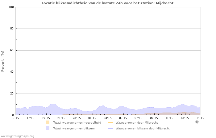 Grafieken: Locatie bliksemdichtheid