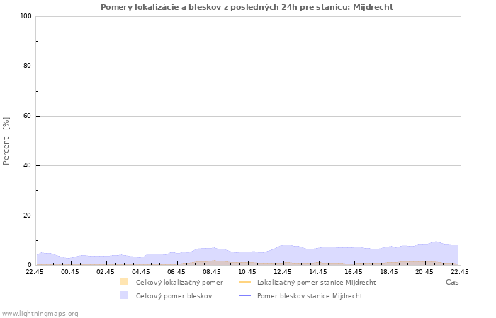 Grafy: Pomery lokalizácie a bleskov