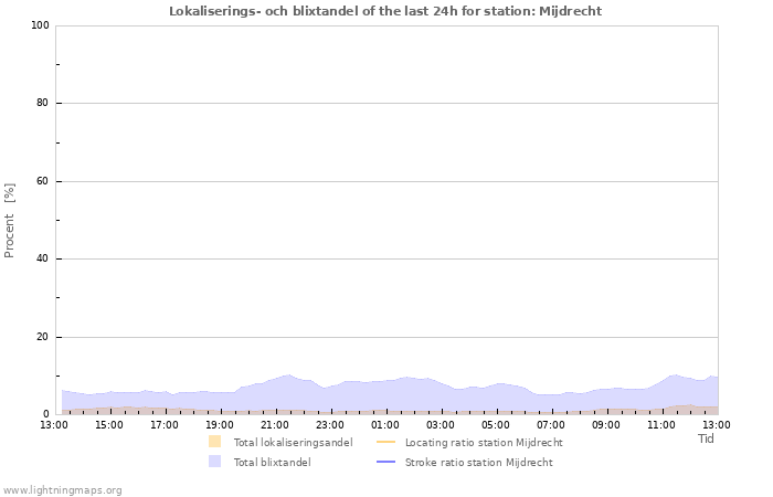 Grafer: Lokaliserings- och blixtandel