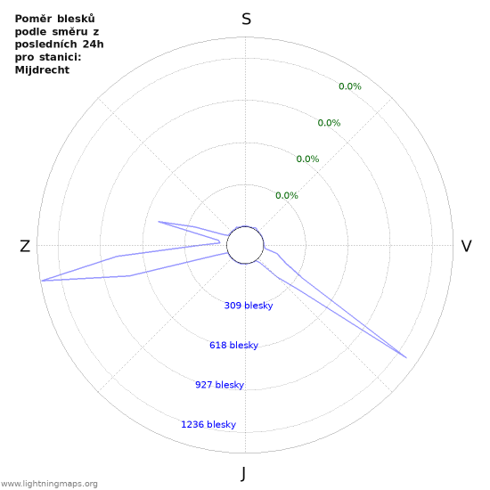 Grafy: Poměr blesků podle směru
