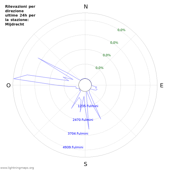 Grafico: Rilevazioni per direzione