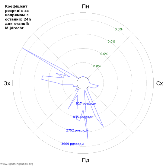Графіки: Коефіцієнт розрядів за напрямом