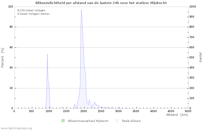 Grafieken: Bliksemdichtheid per afstand
