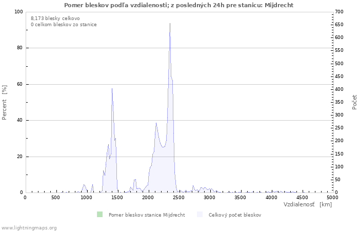 Grafy: Pomer bleskov podľa vzdialenosti;