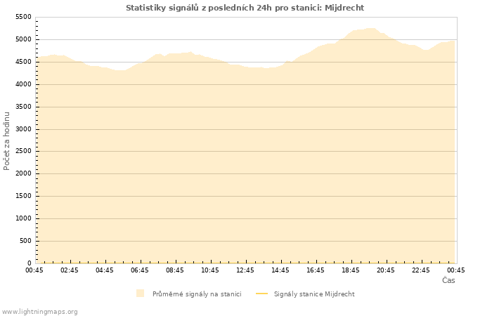 Grafy: Statistiky signálů