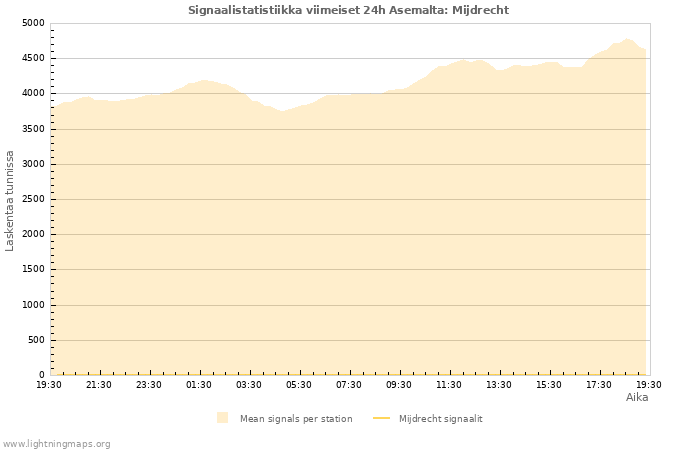 Graafit: Signaalistatistiikka