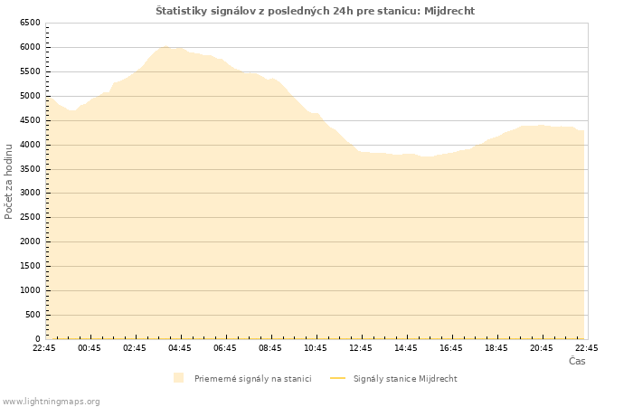 Grafy: Štatistiky signálov