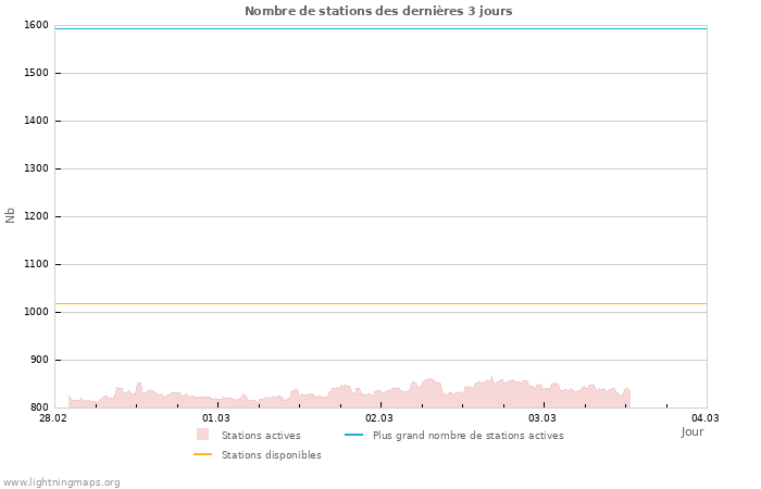 Graphes: Nombre de stations