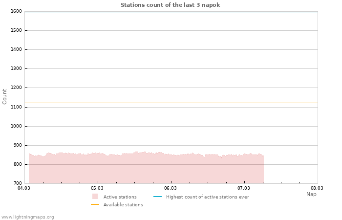 Grafikonok: Stations count