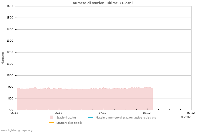 Grafico: Numero di stazioni