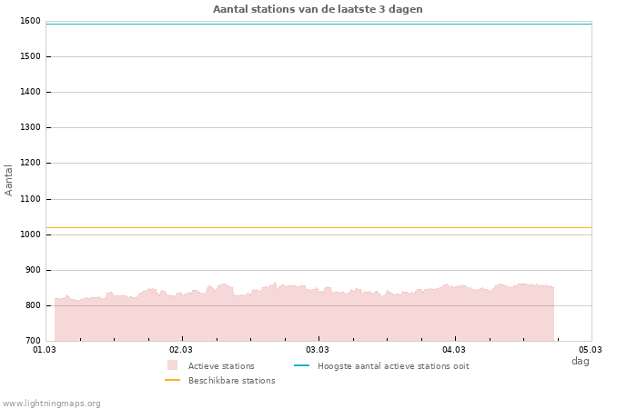 Grafieken: Aantal stations