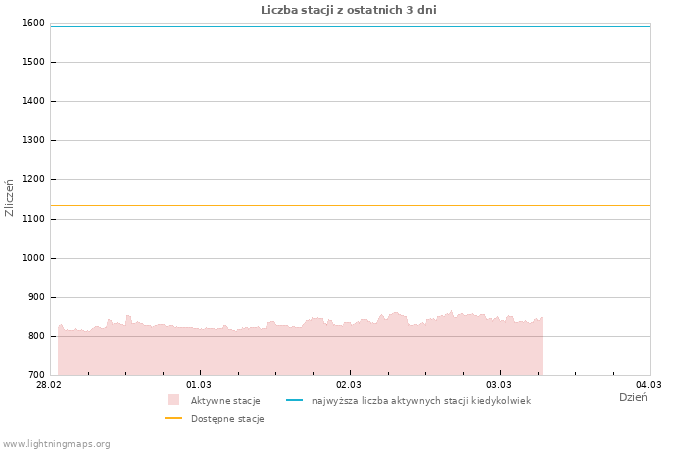 Wykresy: Liczba stacji