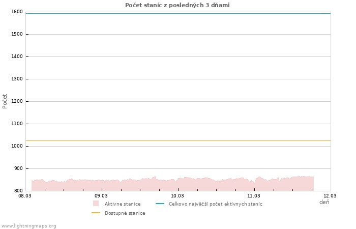 Grafy: Počet staníc