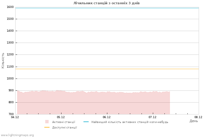 Графіки: Лічильник станцій