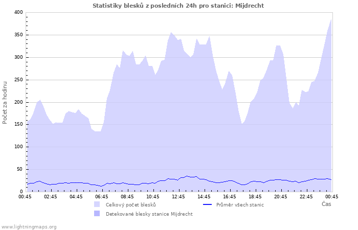 Grafy: Statistiky blesků