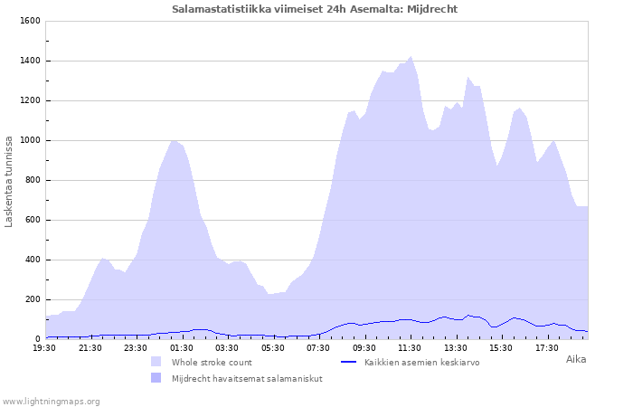 Graafit: Salamastatistiikka
