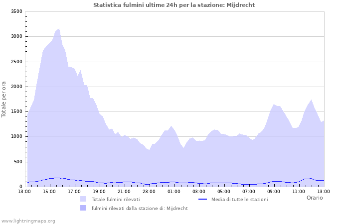 Grafico: Statistica fulmini