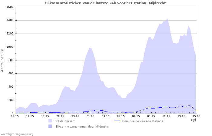 Grafieken: Bliksem statistieken