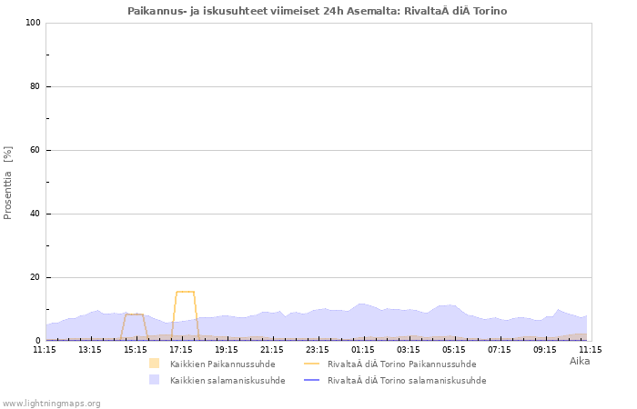 Graafit: Paikannus- ja iskusuhteet