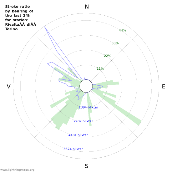 Grafer: Stroke ratio by bearing