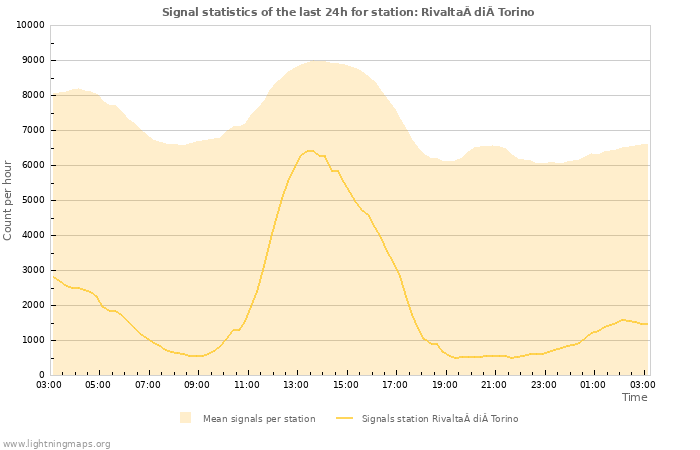 Graphs: Signal statistics