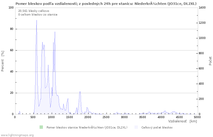 Grafy: Pomer bleskov podľa vzdialenosti;