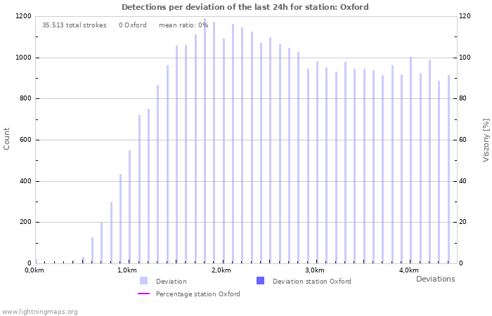 Grafikonok: Detections per deviation