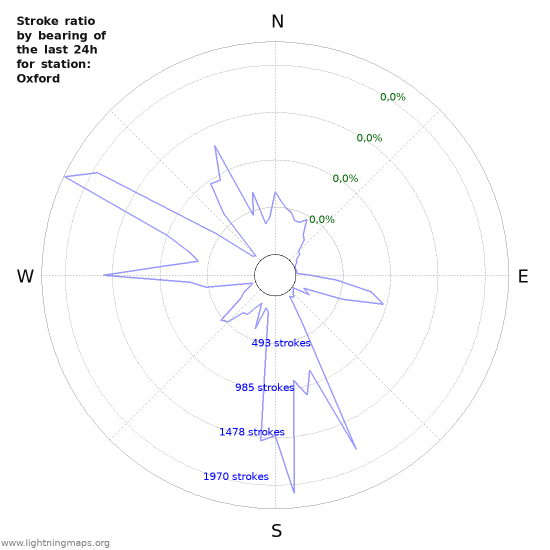 Grafikonok: Stroke ratio by bearing