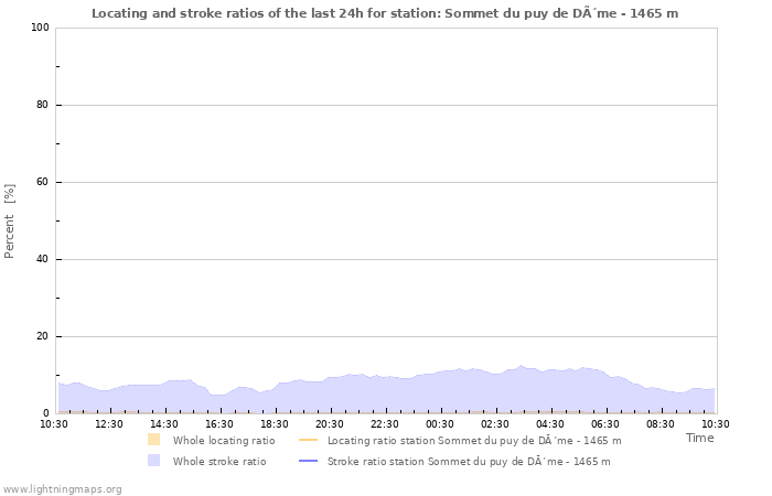 Graphs: Locating and stroke ratios