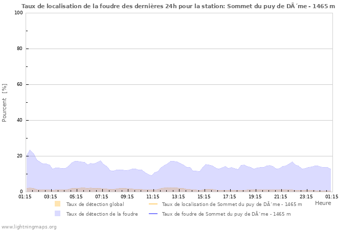 Graphes: Taux de localisation de la foudre