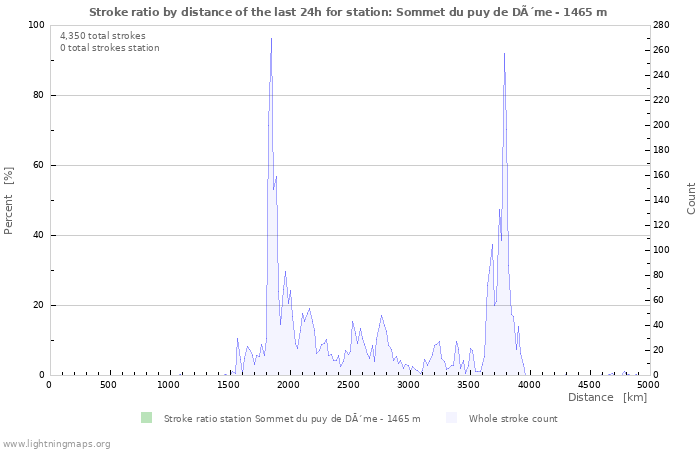Graphs: Stroke ratio by distance
