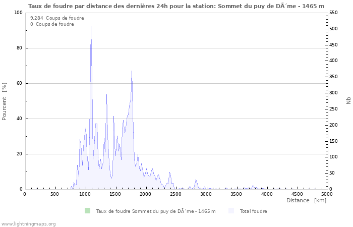 Graphes: Taux de foudre par distance