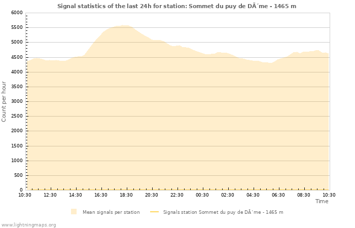 Graphs: Signal statistics