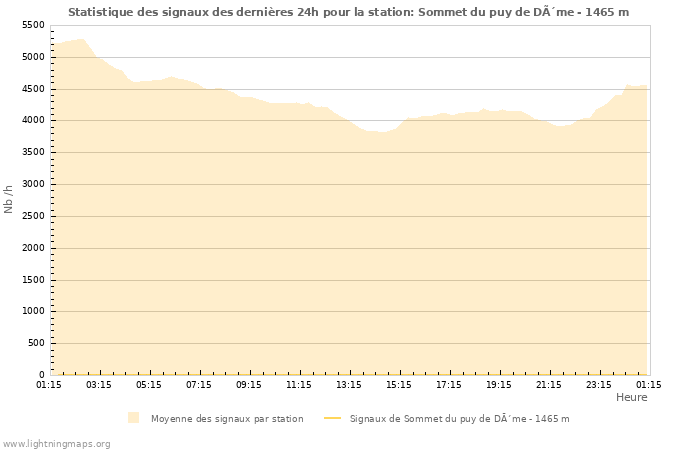 Graphes: Statistique des signaux
