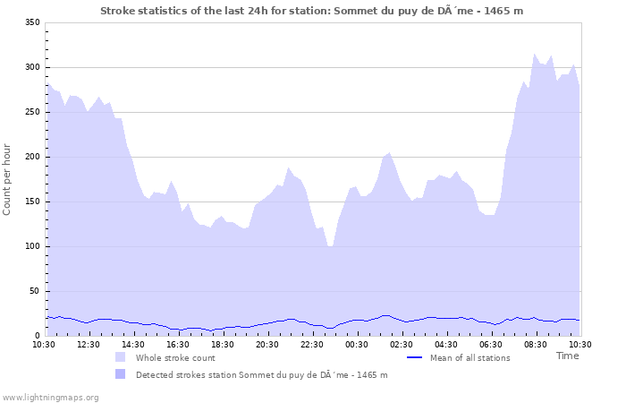 Graphs: Stroke statistics