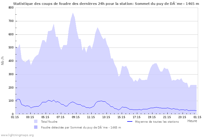 Graphes: Statistique des coups de foudre